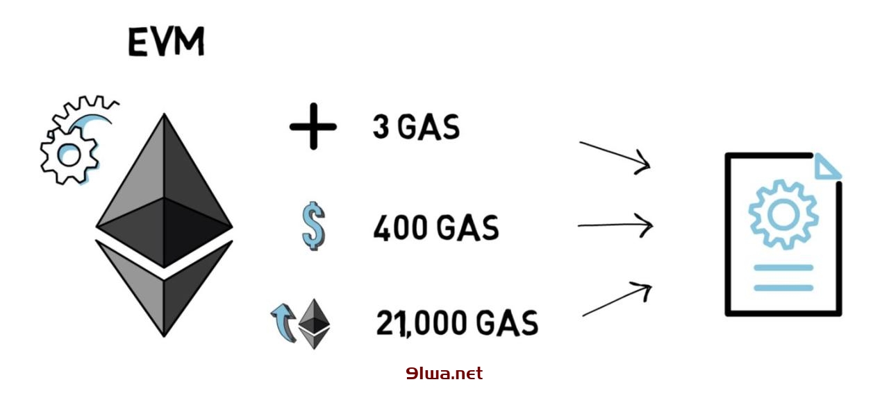 矿池转账的手续费GAS值是什么意思？插图1