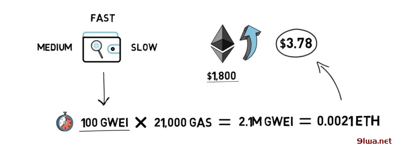 矿池转账的手续费GAS值是什么意思？插图2
