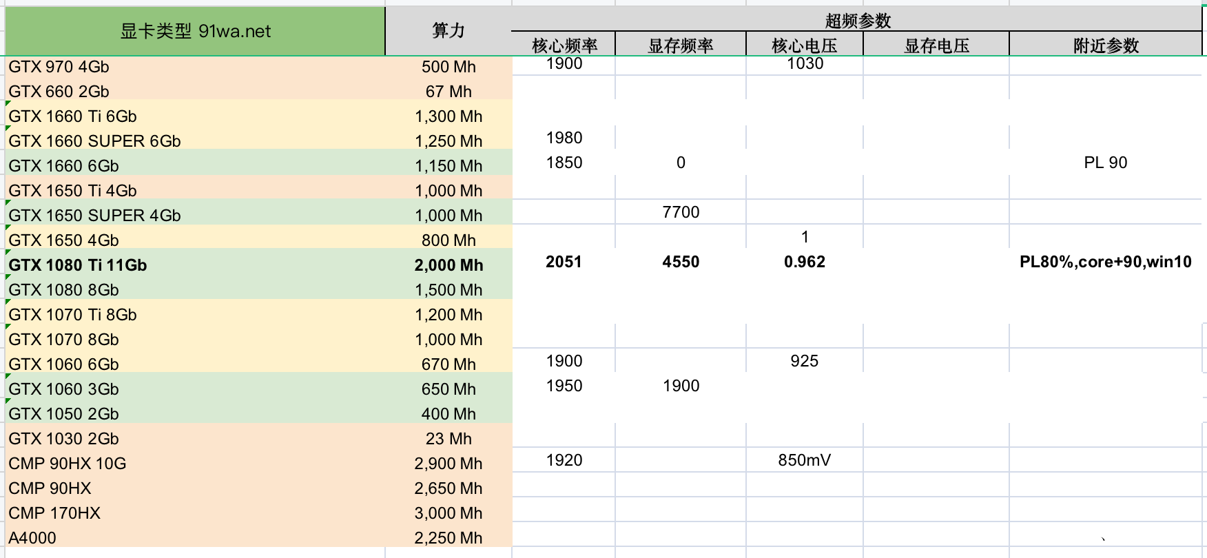 Ton币GPU算力表和显卡挖TON币超频参数表插图1