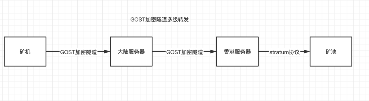 Gost构建加密隧道，规避流量监测，实现安全挖矿-2022.5.22更新插图5