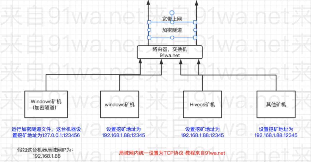 Gost构建加密隧道，规避流量监测，实现安全挖矿-2022.5.22更新插图3