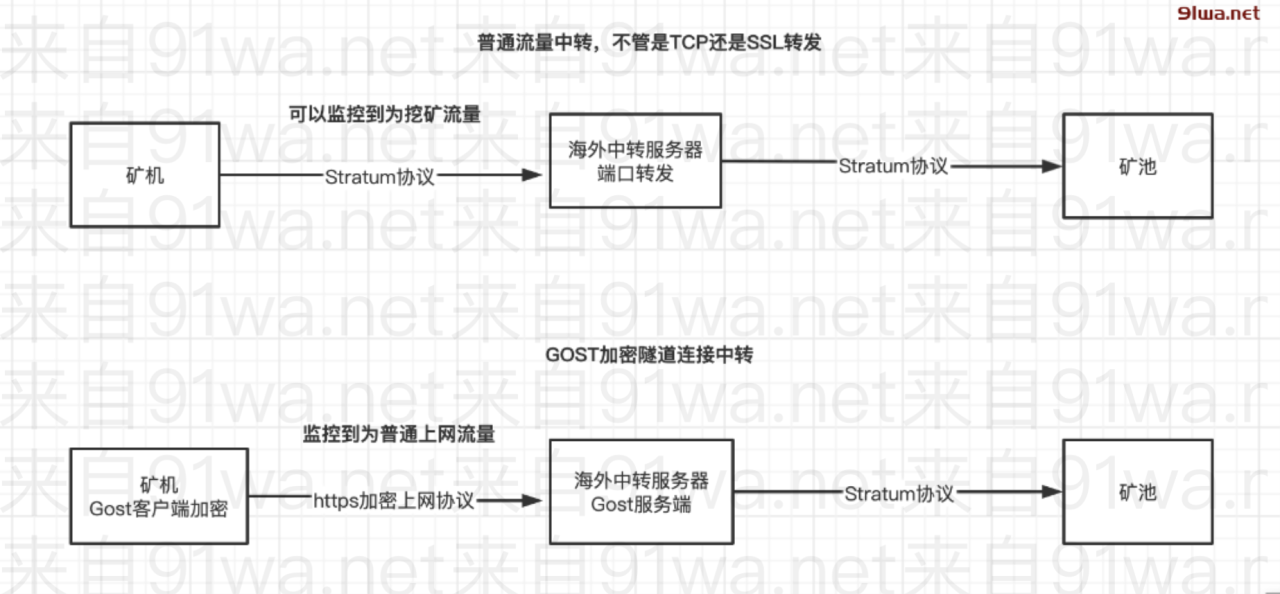 Gost构建加密隧道，规避流量监测，实现安全挖矿-2022.5.22更新插图1