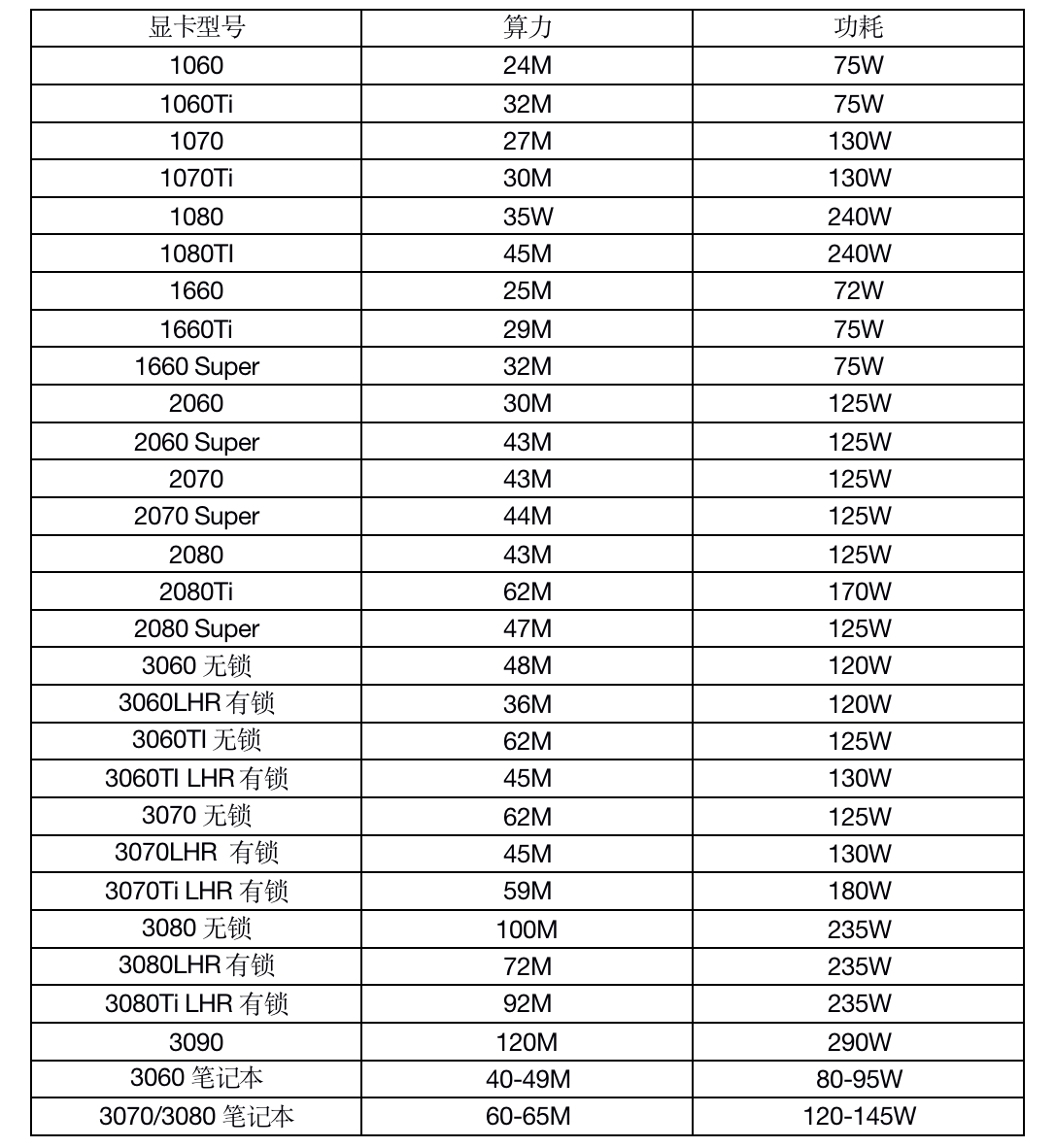 NVIDIA和AMD各型号显卡ETH算力功率一览表最新版插图1