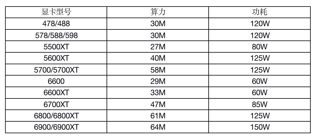 NVIDIA和AMD各型号显卡ETH算力功率一览表最新版插图2