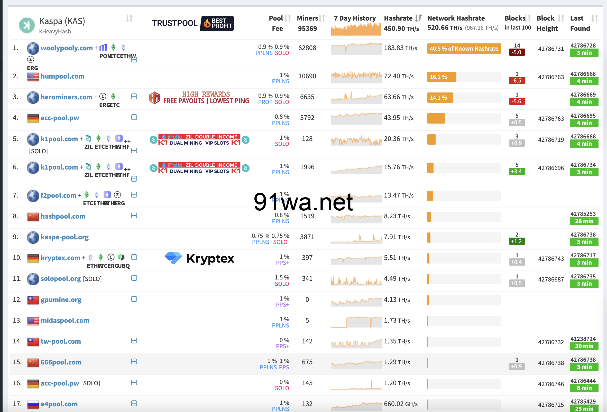 Kaspa钱包申请和怎么挖Kaspa币挖矿教程-最新修改版插图3